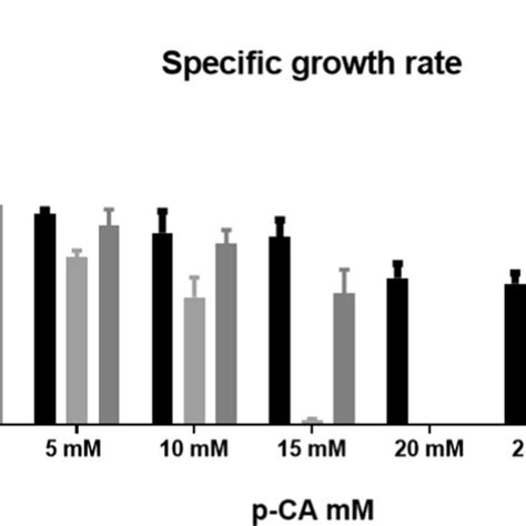 Specific Growth Rates Of E Coli W3110 In The Presence Of P Ca The