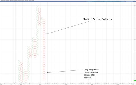 Bullish Spike Pattern – Forex Academy