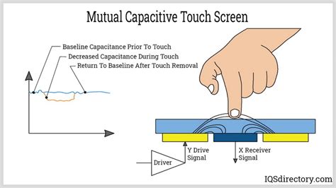 Comment le meilleur écran tactile capacitif industriel améliore t il la