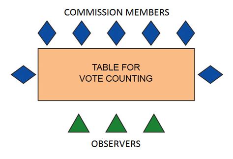 Counting Of Votes Revisited