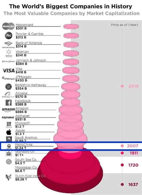 最近15年，全球市值最高的企业对比，中国石油最悲剧手机新浪网