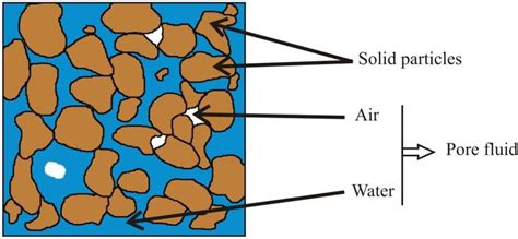 Unit Weight Of Soil Significance And Types Of Unit Weight Of Soil