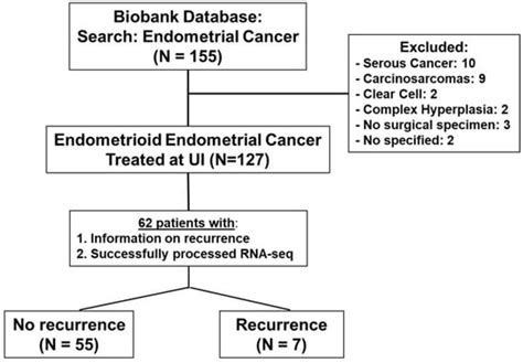 Ijms Free Full Text Integration Of Genomic And Clinical Retrospective Data To Predict