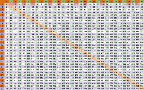 Times Table Chart Printable Up To 100