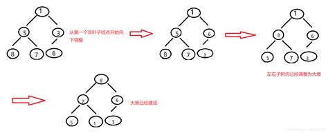 二叉树，堆详解二叉树中的堆特性 Csdn博客