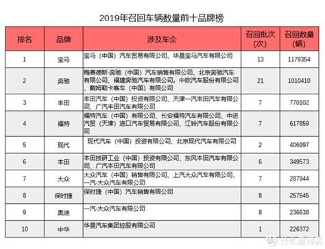 2019年度汽车召回事件回顾，关键词：德系、高田气囊 知乎