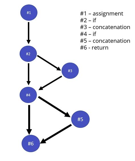 Cyclomatic Complexity Defined Clearly With Examples Linearb Blog