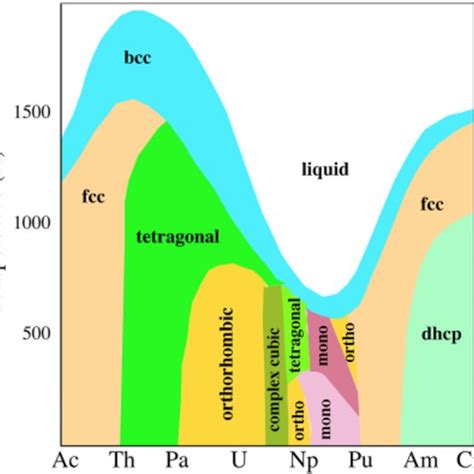 The Experimental Phase Diagram For Plutonium Metal Redrawn After 20