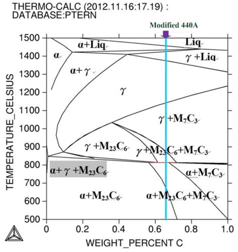 Stainless Steel Phase Diagram Phase Kimia Rumus Hardenin