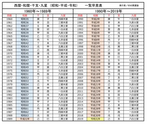 西暦和暦・九星と干支「昭和・平成・令和」の早見表 運勢開運バイオリズムグラフ＆新開運カレンダー