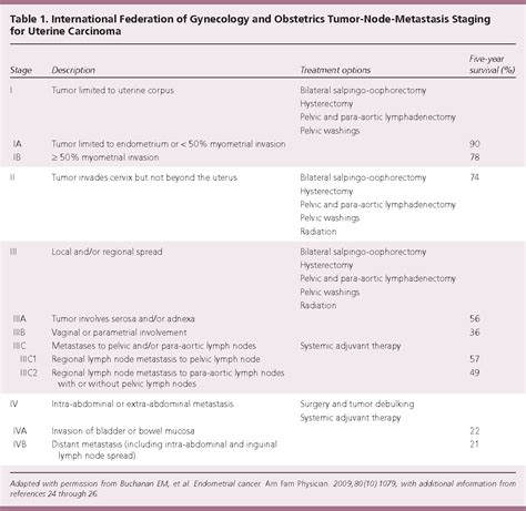 Table From Diagnosis And Management Of Endometrial Cancer Semantic