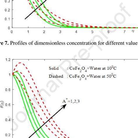 Profiles Of Dimensionless Temperature For Different Values Of A Download Scientific Diagram