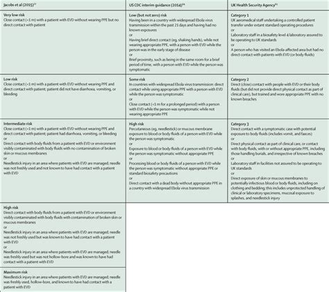 Prevention And Post Exposure Management Of Occupational Exposure To