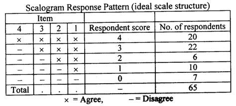 Guttman Scale: Definition, Example