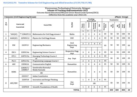 VTU Syllabus 2025 Download PDF BA BSc BCom Exam Pattern {Out}