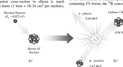 Schematic Of The Process Of 10 B Fission Neutron Capture Occurs A At