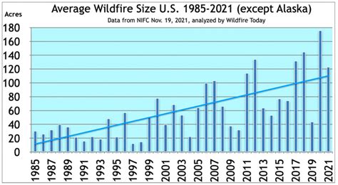 Average Size Of Us Wildfires Except Alaska 1985 Nov 19 2021 Wildfire Today