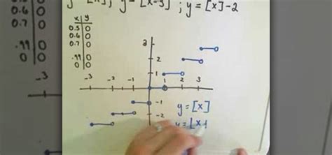 How to Graph the greatest Integer or floor function « Math :: WonderHowTo