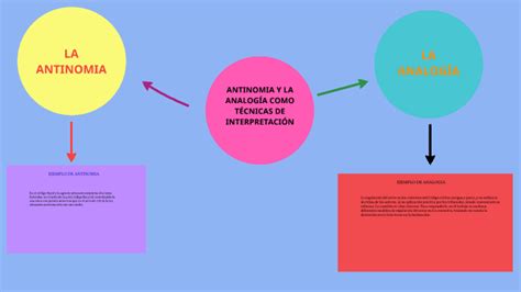 Antinomia Y La Analog A Como T Cnicas De Interpretaci N By Rigoberto