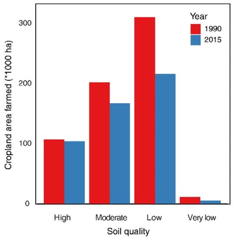 Area of farmed cropland per soil quality category in 1990 and 2015 ...