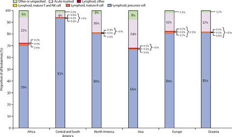 Acute Lymphocytic Leukemia Survival Rate