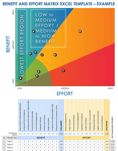 7 Free Impact Effort Matrix Templates With Examples And How To Smartsheet