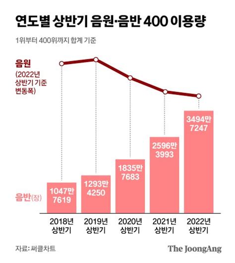 음반시장은 초호황인데 위기라는 토종 음원 플랫폼 왜 중앙일보