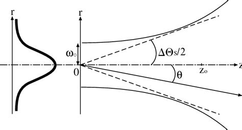 Gaussian Laser Beam Profile Showing The Beam Waist As A Function Of Download Scientific Diagram