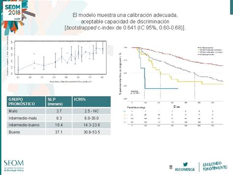 Desarrollo Y Validacin Interna De Un Nomograma Predictivo