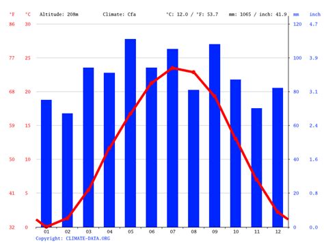 Klima Washington Temperatur Klimatabelle Klimadiagramm F R