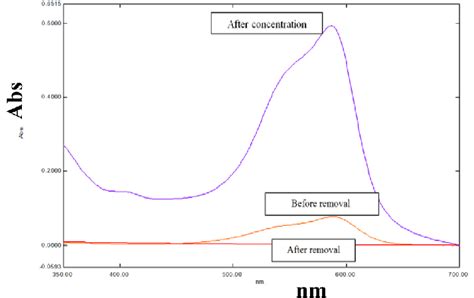 Uvvis Spectra Of Crystal Violet Cv Before And After Removal And