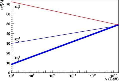 Figure 2 From Unifying Gauge Couplings At The String Scale Semantic