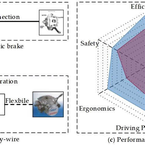 The Structure And Composition Of Electro Hydraulic Brake Ehb