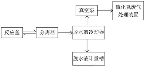 一种聚苯硫醚生产中多水硫化钠脱水的方法与流程