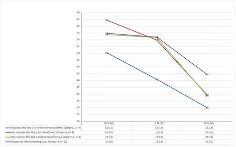 Ijerph Free Full Text Feasibility And Acceptability Of A Remote