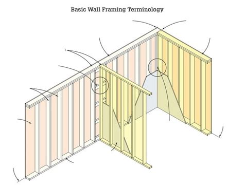 Basic Wall Framing Terminology Diagram Quizlet