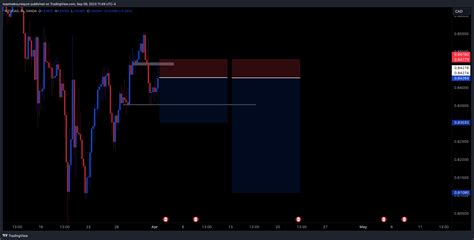 Oanda Nzdcad Chart Image By Maximeboursiquot Tradingview