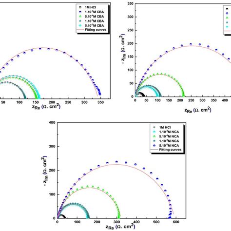 Impedance Plots For Mild Steel Interface In M Hcl Medium Displayed