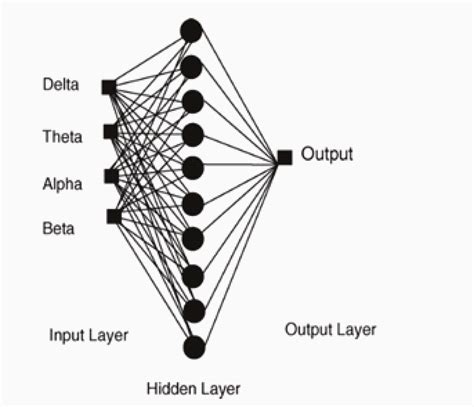 Arquitectura De Red Neuronal Perceptrón Multicapas Subasia And Ercelebi Download Scientific