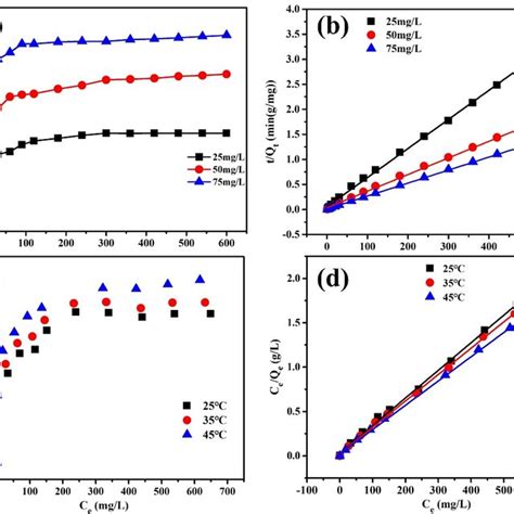 A The Effect Of Coexisting Ions On Cr VI Adsorption By PPy HMSNs And