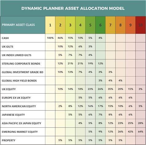 The Asset Allocation Model Used By Investment Advisers