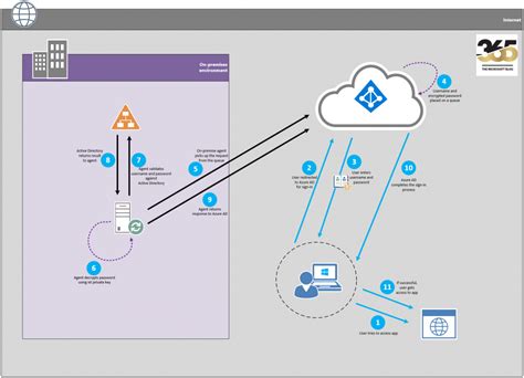Integrate UAE Pass with Azure AD B2C: A Step-by-Step Guide