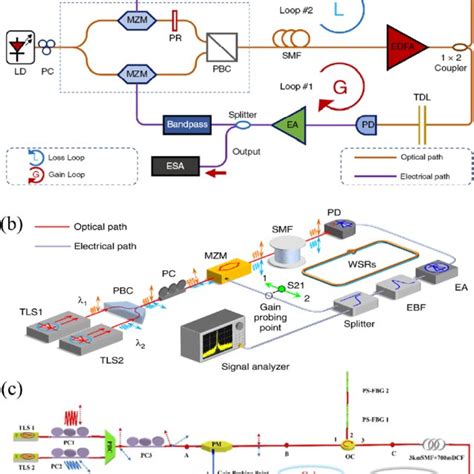 Integrated Oeos A Inp Integrated Oeo All The Required Photonic