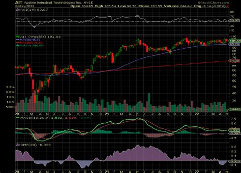 Applied Industrial Technologies Stock: 20% Upside Potential | Seeking Alpha