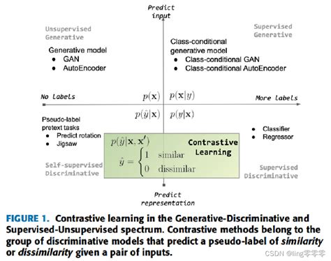 对比学习综述：contrastive Representation Learning A Framework And Review（2020