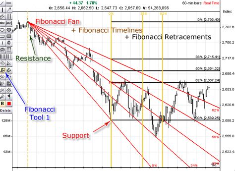 Fibonacci Analysis