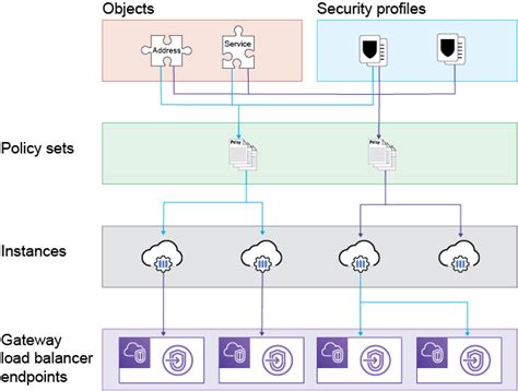 Cloud Native Firewall Concepts Fortigate Cnf