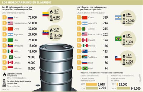 Los Hidrocarburos En El Mundo Miner Ahidrocarburos World