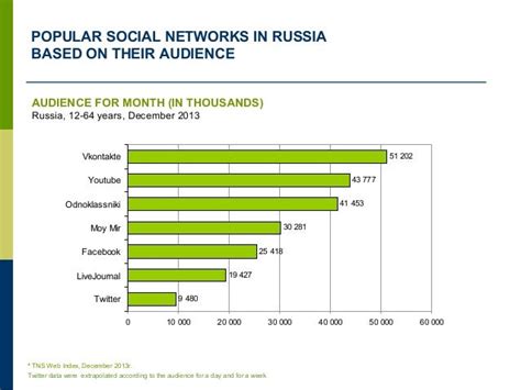 Social Networks In Russia 2014 Numbers And Trends