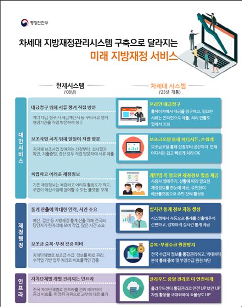 행정안전부 차세대 지방세입·재정 시스템 본격 구축 시작